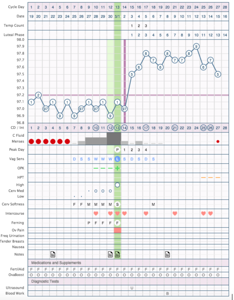 sample fertility chart